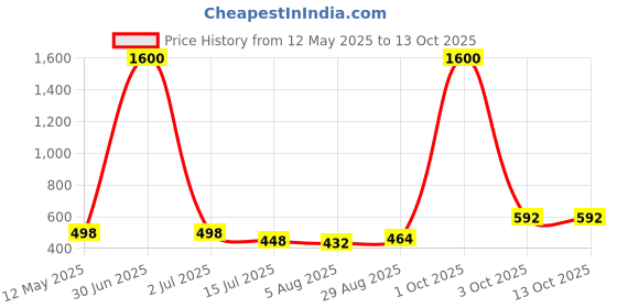 myntra.com EL REGALO Layered Chain el regalo Price History Graph from 12 May 2025 to 12 Oct 2025