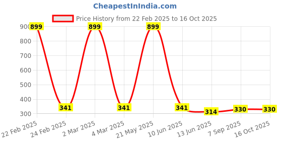 myntra.com EL REGALO Leaf Charm Detail Choker Necklace el regalo Price History Graph from 22 Feb 2025 to 16 Oct 2025