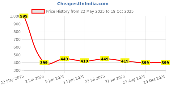 myntra.com EL REGALO Maple Leaf Shaped Necklace el regalo Price History Graph from 22 May 2025 to 17 Oct 2025