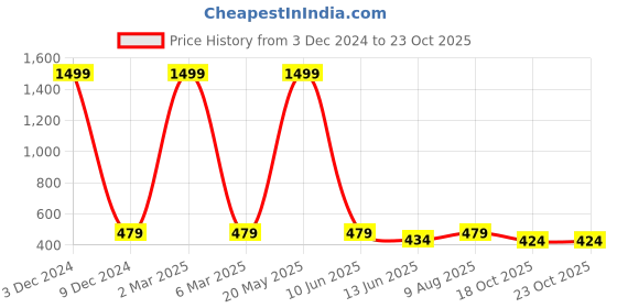 myntra.com EL REGALO Me Alloy Bracelet el regalo Price History Graph from 3 Dec 2024 to 22 Oct 2025