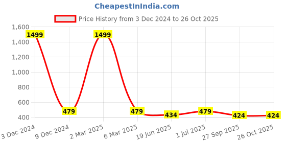 myntra.com EL REGALO Me Alloy Bracelet el regalo Price History Graph from 3 Dec 2024 to 26 Oct 2025