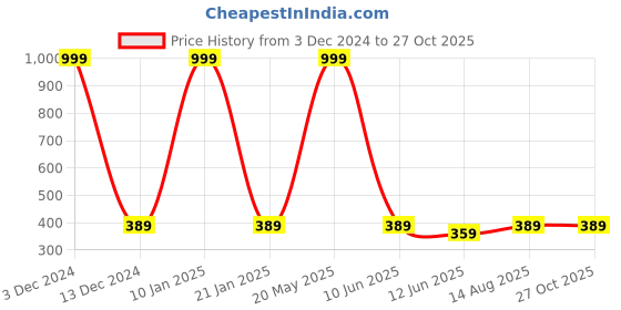 myntra.com EL REGALO Men Bat and Sword Necklace el regalo Price History Graph from 3 Dec 2024 to 27 Oct 2025