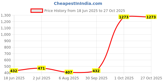 myntra.com EL REGALO Men Black & Silver-Toned Tribal Necklace el regalo Price History Graph from 18 Jun 2025 to 27 Oct 2025