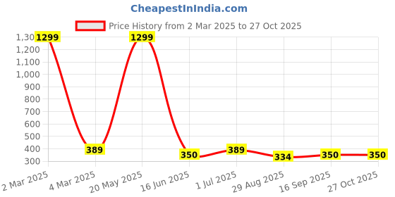 myntra.com EL REGALO Men Blue & Gold-Toned Handcrafted Evil Eye Charm Bracelet el regalo Price History Graph from 2 Mar 2025 to 26 Oct 2025