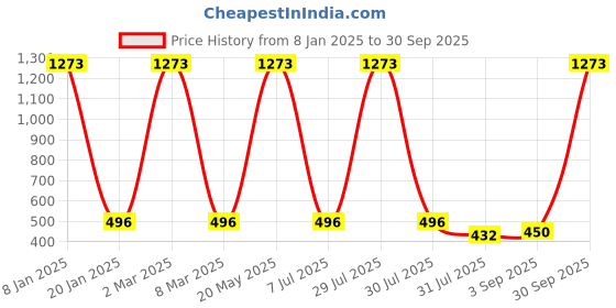 myntra.com EL REGALO Men Brown & Black Handcrafted Rudraksha Charm Bracelet el regalo Price History Graph from 8 Jan 2025 to 30 Sep 2025