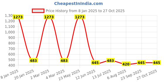 myntra.com EL REGALO Men Brown & Copper-Plated Brass Cuff Bracelet el regalo Price History Graph from 8 Jan 2025 to 27 Oct 2025