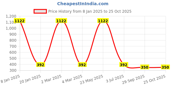 myntra.com EL REGALO Men Brown Charm Bracelet el regalo Price History Graph from 8 Jan 2025 to 25 Oct 2025