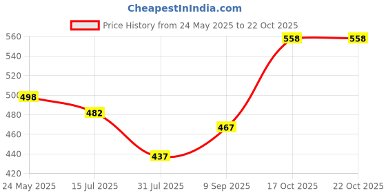 myntra.com EL REGALO Men German Silver Game Of Thrones Finger Ring el regalo Price History Graph from 24 May 2025 to 22 Oct 2025