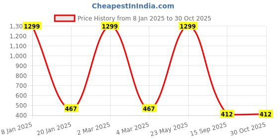 myntra.com EL REGALO Men Grey & Blue Handcrafted Evil Eye Charm Bracelet el regalo Price History Graph from 8 Jan 2025 to 27 Oct 2025
