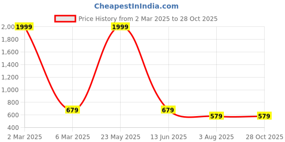 myntra.com EL REGALO Men Link Bracelet el regalo Price History Graph from 2 Mar 2025 to 28 Oct 2025