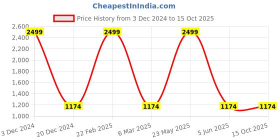 myntra.com EL REGALO Men Pack Of 3 Calf Length Socks el regalo Price History Graph from 3 Dec 2024 to 15 Oct 2025