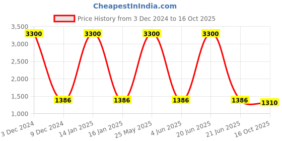 myntra.com EL REGALO Men Pack of 4 Ankle-Length Socks el regalo Price History Graph from 3 Dec 2024 to 16 Oct 2025