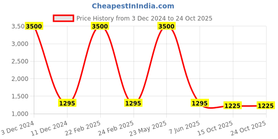 myntra.com EL REGALO Men Pack Of 5 Breathable Calf Length Socks el regalo Price History Graph from 3 Dec 2024 to 24 Oct 2025
