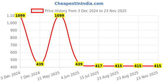 myntra.com EL REGALO Men Printed Beanie el regalo Price History Graph from 3 Dec 2024 to 22 Nov 2025