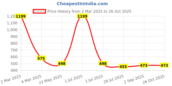 myntra.com EL REGALO Men Silver Om Bracelet el regalo Price History Graph from 2 Mar 2025 to 26 Oct 2025