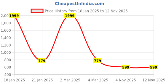 myntra.com EL REGALO Men Silver-Plated Wraparound Bracelet el regalo Price History Graph from 18 Jan 2025 to 11 Nov 2025