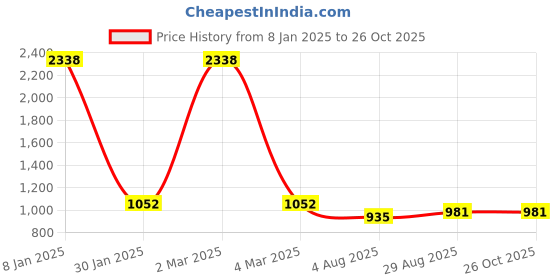 myntra.com EL REGALO Men Silver-Toned & Black Football Pendant Necklace el regalo Price History Graph from 8 Jan 2025 to 25 Oct 2025