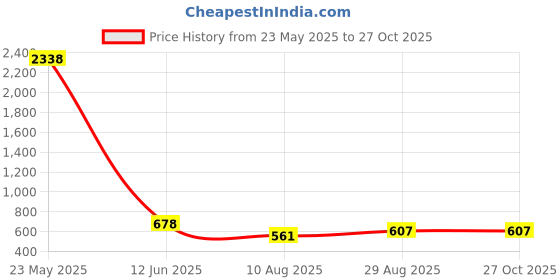 myntra.com EL REGALO Men Silver-Toned & Black Necklace el regalo Price History Graph from 23 May 2025 to 26 Oct 2025