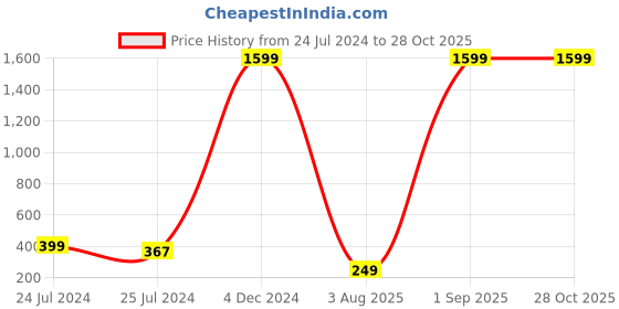 myntra.com EL REGALO Men Silver-Toned Om Kada Rakhi el regalo Price History Graph from 24 Jul 2024 to 28 Oct 2025
