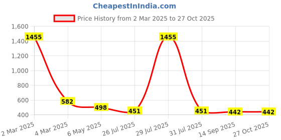 myntra.com EL REGALO Men Silver-Toned Ring Bracelet el regalo Price History Graph from 2 Mar 2025 to 27 Oct 2025