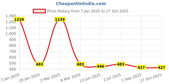 myntra.com EL REGALO Men Turquoise Blue & Silver-Toned Handcrafted Om Elasticated Charm Bracelet el regalo Price History Graph from 7 Jan 2025 to 26 Oct 2025