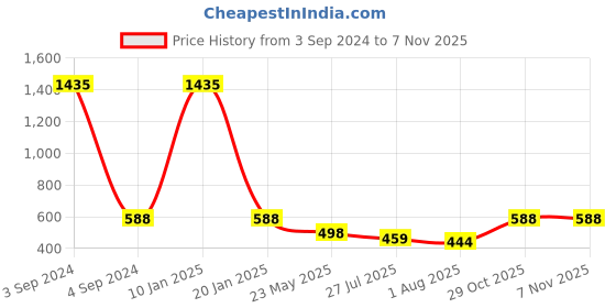 myntra.com EL REGALO Men White & Black Wolf- ToothTribal Chain el regalo Price History Graph from 3 Sep 2024 to 4 Nov 2025