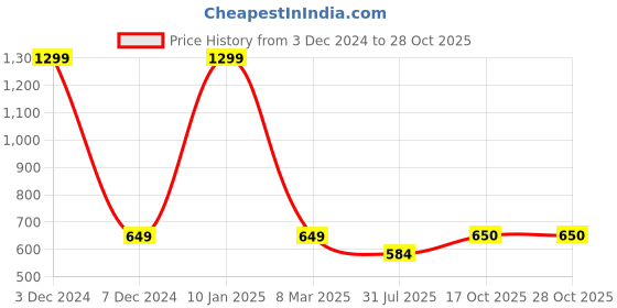 myntra.com EL REGALO Men Wraparound Bracelet el regalo Price History Graph from 3 Dec 2024 to 28 Oct 2025