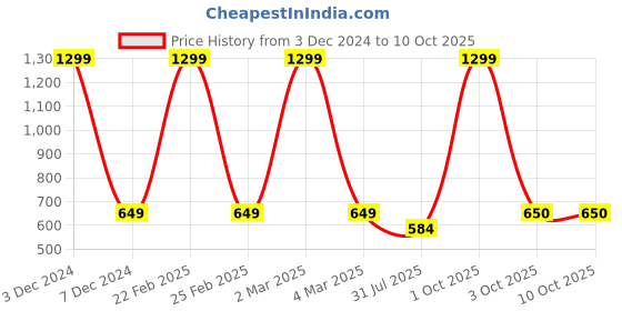 myntra.com EL REGALO Men Wraparound Bracelet el regalo Price History Graph from 3 Dec 2024 to 10 Oct 2025