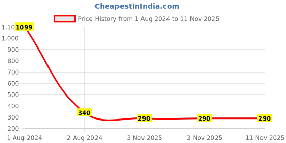 myntra.com EL REGALO Minimal Chain With Pendant el regalo Price History Graph from 1 Aug 2024 to 11 Nov 2025