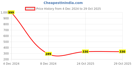 myntra.com EL REGALO Minimal Choker Necklace el regalo Price History Graph from 4 Dec 2024 to 28 Oct 2025