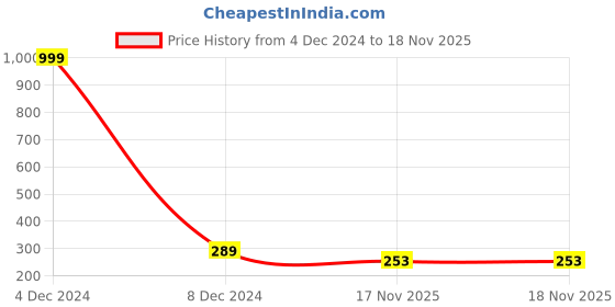 myntra.com EL REGALO Minimal Synthetic Necklace el regalo Price History Graph from 4 Dec 2024 to 17 Nov 2025