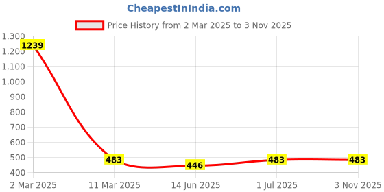 myntra.com EL REGALO Navy Blue & Gold-Toned Evil Eye Bohemian Link Necklace el regalo Price History Graph from 2 Mar 2025 to 3 Nov 2025