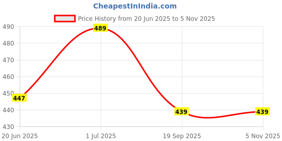 myntra.com EL REGALO Om Charm Stone Studded Chain el regalo Price History Graph from 20 Jun 2025 to 5 Nov 2025