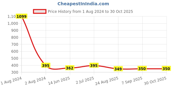 myntra.com EL REGALO Oxidised Contemporary Drop Earrings el regalo Price History Graph from 1 Aug 2024 to 29 Oct 2025