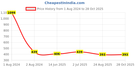 myntra.com EL REGALO Oxidised Contemporary Drop Earrings el regalo Price History Graph from 1 Aug 2024 to 28 Oct 2025