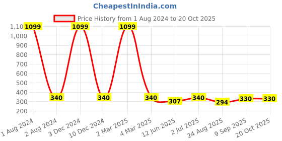 myntra.com EL REGALO Oxidised Contemporary Drop Earrings el regalo Price History Graph from 1 Aug 2024 to 20 Oct 2025