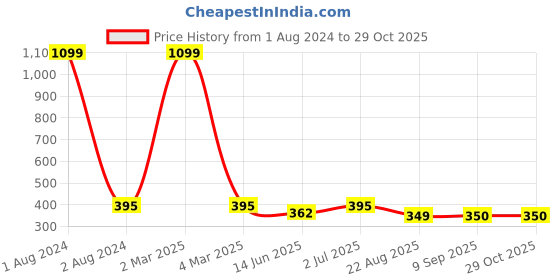 myntra.com EL REGALO Oxidised Contemporary Drop Earrings el regalo Price History Graph from 1 Aug 2024 to 28 Oct 2025