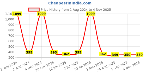 myntra.com EL REGALO Oxidised Contemporary Studs Earrings el regalo Price History Graph from 1 Aug 2024 to 2 Nov 2025