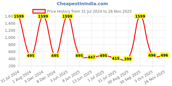 myntra.com EL REGALO Pack Of 2 Beaded Contemporary Studs Earrings el regalo Price History Graph from 31 Jul 2024 to 24 Nov 2025
