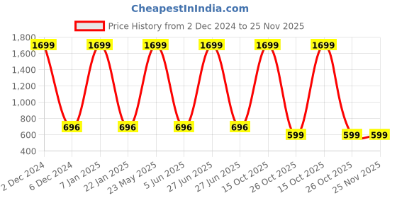 myntra.com EL REGALO Pack Of 2 Colourblocked High Elastic Swim Cap el regalo Price History Graph from 2 Dec 2024 to 24 Nov 2025
