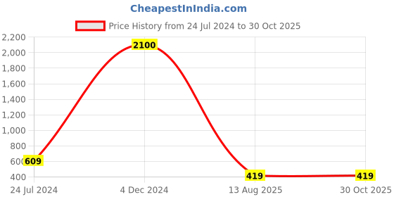 myntra.com EL REGALO Pack Of 2 Evil Eye Rakhi el regalo Price History Graph from 24 Jul 2024 to 29 Oct 2025