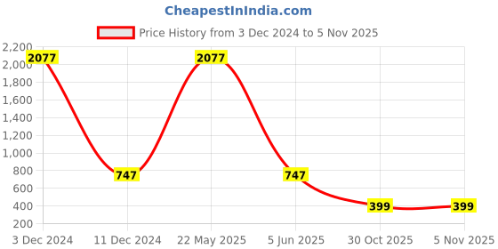 myntra.com EL REGALO Pack of 2 Grey & Black Patterned Calf Length Socks el regalo Price History Graph from 3 Dec 2024 to 5 Nov 2025