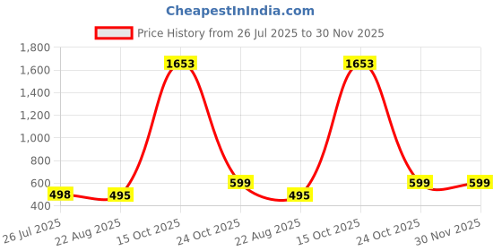 myntra.com EL REGALO Pack Of 2 Knitted Chill Wrap el regalo Price History Graph from 26 Jul 2025 to 29 Nov 2025
