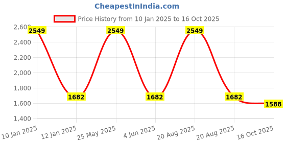 myntra.com EL REGALO Pack Of 2 Patterned Anti-Slip Calf-Length Socks el regalo Price History Graph from 10 Jan 2025 to 16 Oct 2025