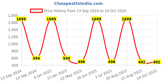 myntra.com EL REGALO Pack Of 2 Printed Swim Cap el regalo Price History Graph from 13 Sep 2024 to 13 Oct 2025
