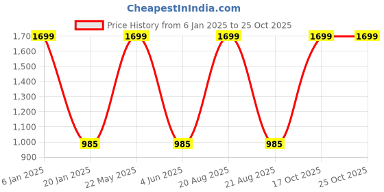 myntra.com EL REGALO Pack Of 2 Printed Swimming Cap el regalo Price History Graph from 6 Jan 2025 to 25 Oct 2025