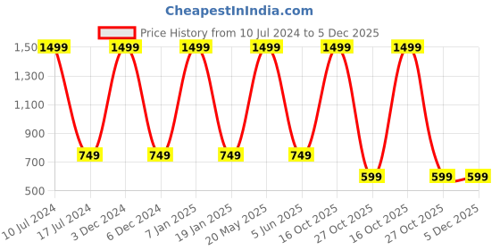 myntra.com EL REGALO Pack Of 2 Swimming Caps el regalo Price History Graph from 10 Jul 2024 to 5 Dec 2025