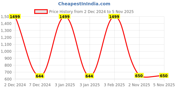 myntra.com EL REGALO Pack of 2 Unisex Kids Red & Grey Beanie el regalo Price History Graph from 2 Dec 2024 to 2 Nov 2025