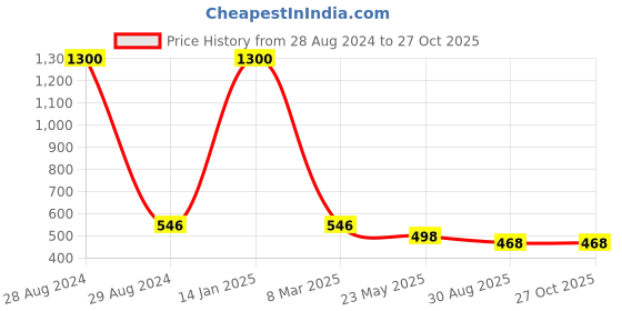 myntra.com EL REGALO Pack Of 3 Charm Bracelet el regalo Price History Graph from 28 Aug 2024 to 26 Oct 2025