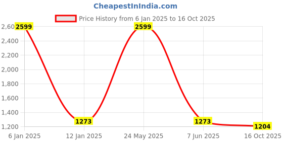 myntra.com EL REGALO Pack Of 3 Patterned Calf Length Socks el regalo Price History Graph from 6 Jan 2025 to 16 Oct 2025